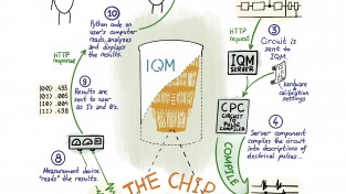 IQM 아카데미,유럽 최고의 퀀텀 컴퓨터 제조업체, 모두를 위한 무료 온라인 과정 출시