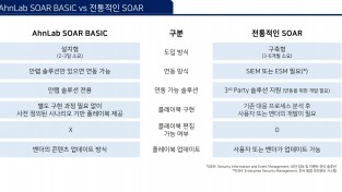 안랩, 자사 보안 솔루션 전용 SOAR 플랫폼 ‘안랩 SOAR Basic’ 출시