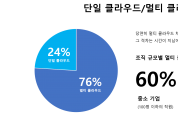 하시코프의 첫 번째 클라우드 전략 현황 설문조사, 기업의 76%가 이미 멀티 클라우드 전략 채택